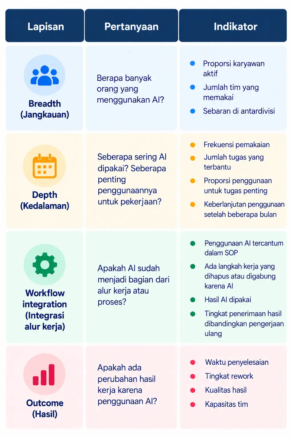 Empat Lapis Metrik untuk Mengukur AI Adoption