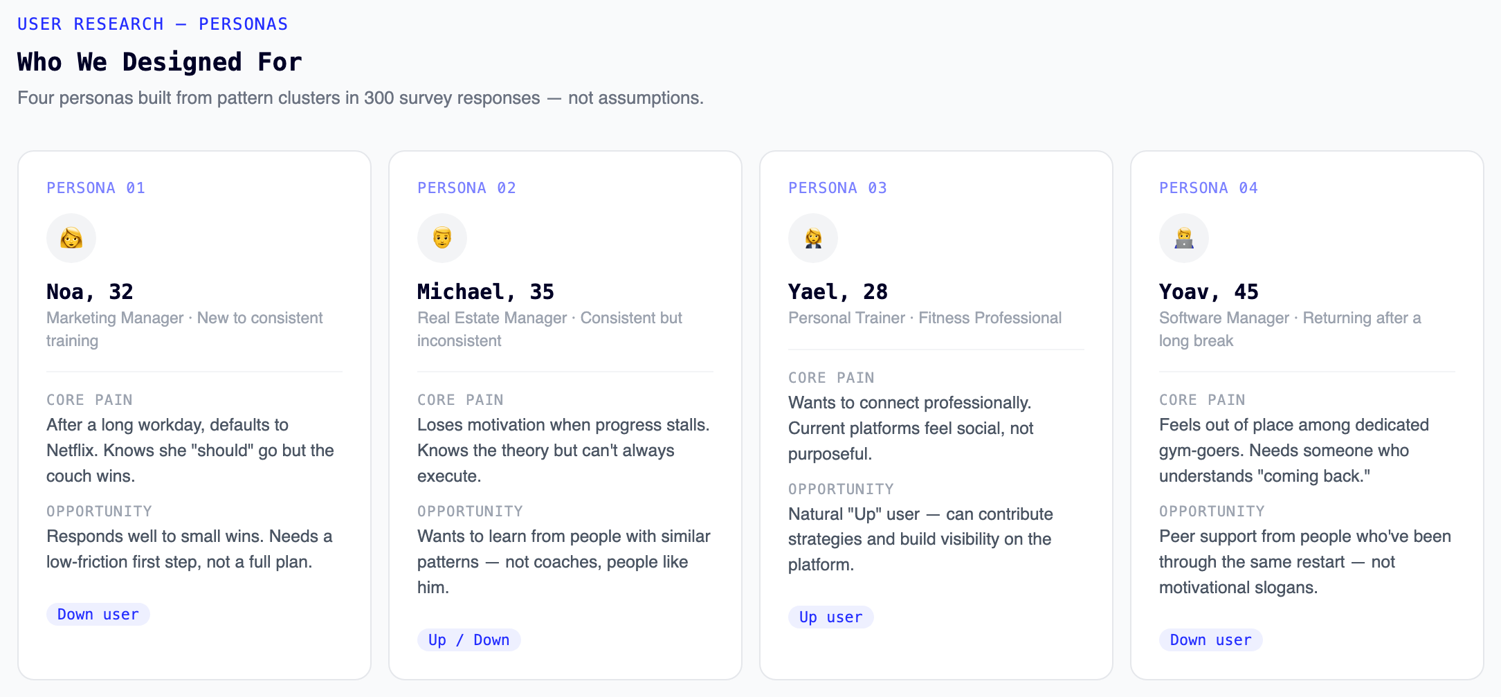 Four DoPamp personas built from survey pattern clusters