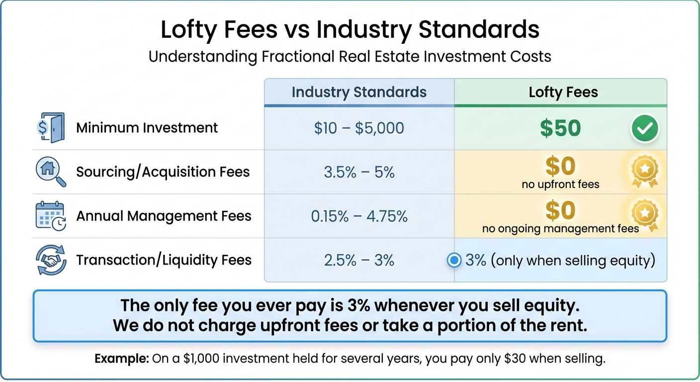 Lofty Fractional Real Estate Investment Fees vs Industry Standards Comparison