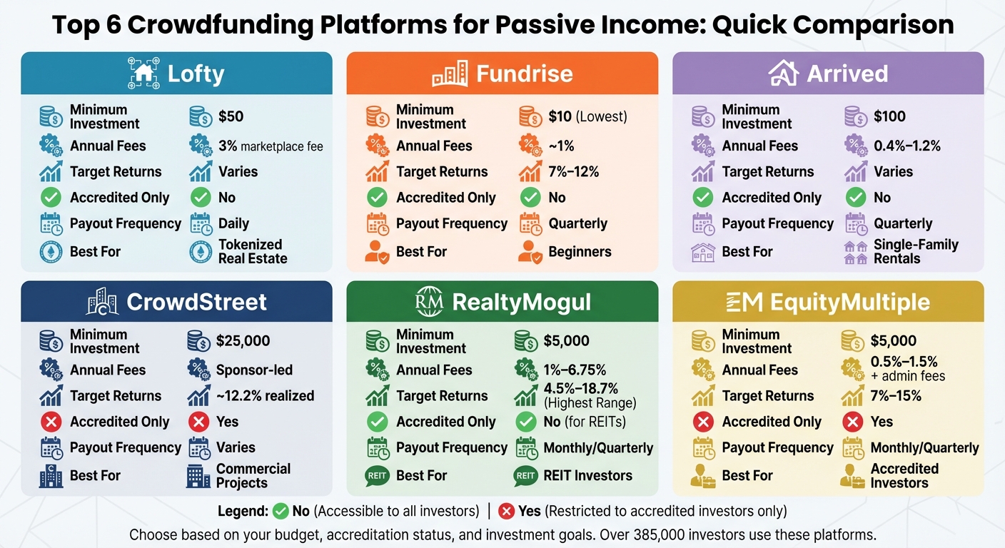 Crowdfunding Platforms Comparison: Investment Minimums, Fees, and Returns