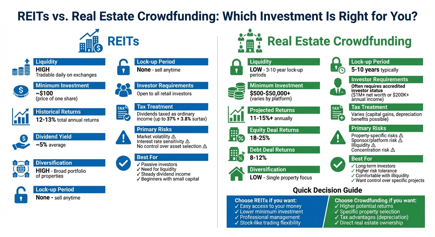 REITs vs Real Estate Crowdfunding: Complete Investment Comparison