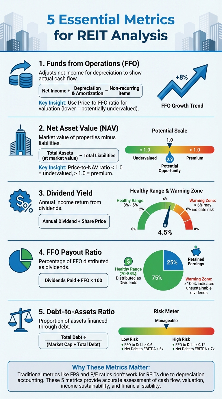 5 Essential REIT Analysis Metrics: FFO, NAV, Dividend Yield, Payout Ratio, and Debt-to-Assets