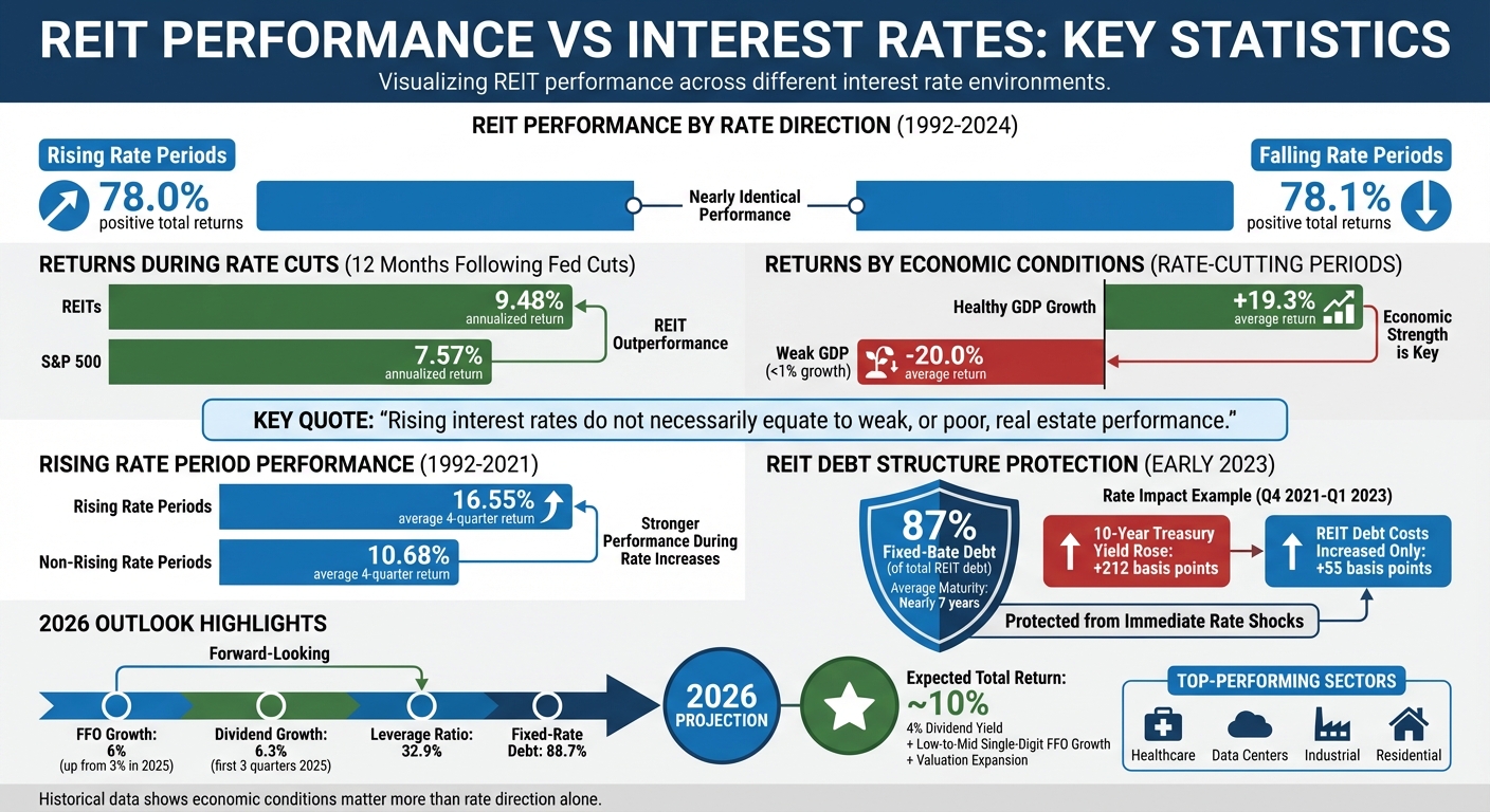 REIT Performance in Different Interest Rate Environments: Historical Returns and Key Statistics