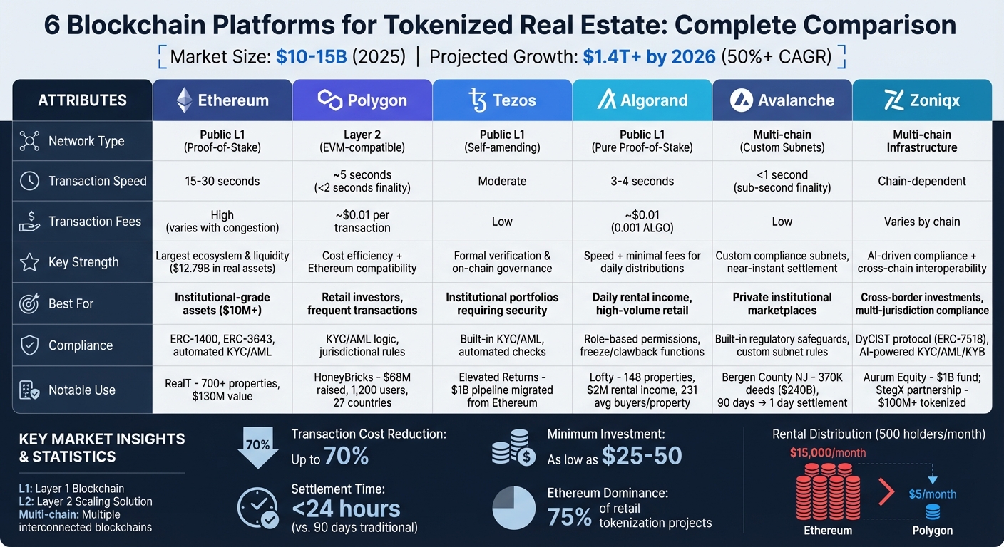 Blockchain Platforms for Real Estate Tokenization: Speed, Costs & Features Comparison