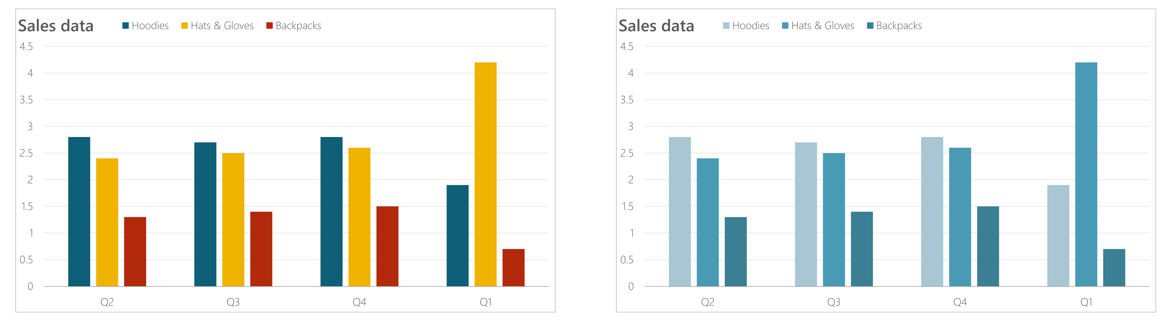 A bar chart using three different colours, then in 3 shades of the same blue