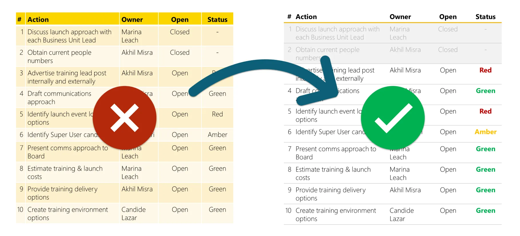 A graphic showing an overly-formatted table with a red cross overlaid, then a more minimally-formatted table with a green tick