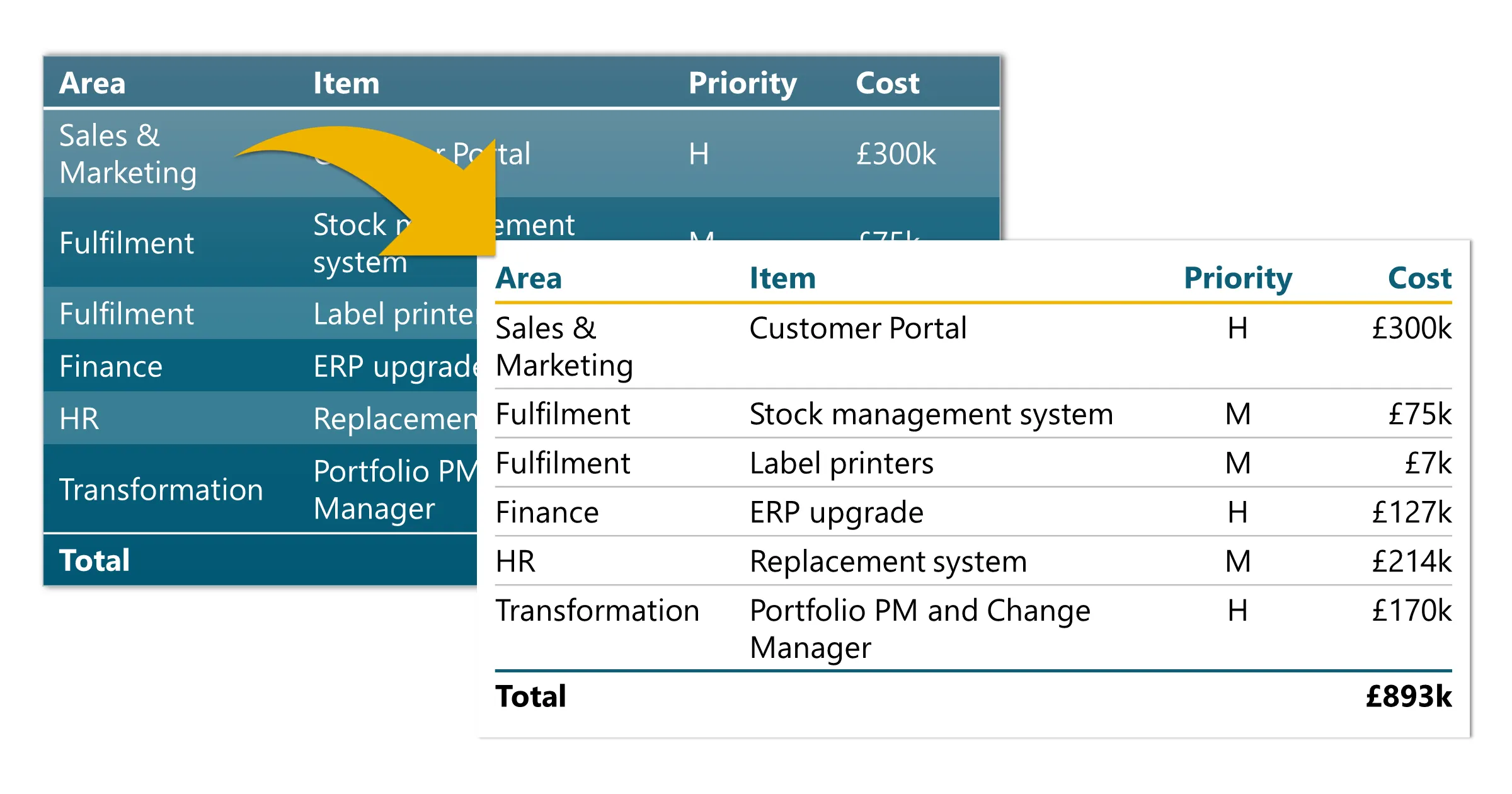 The same table in two styles. The first is a standard PowerPoint style. The second is our preferred styling.