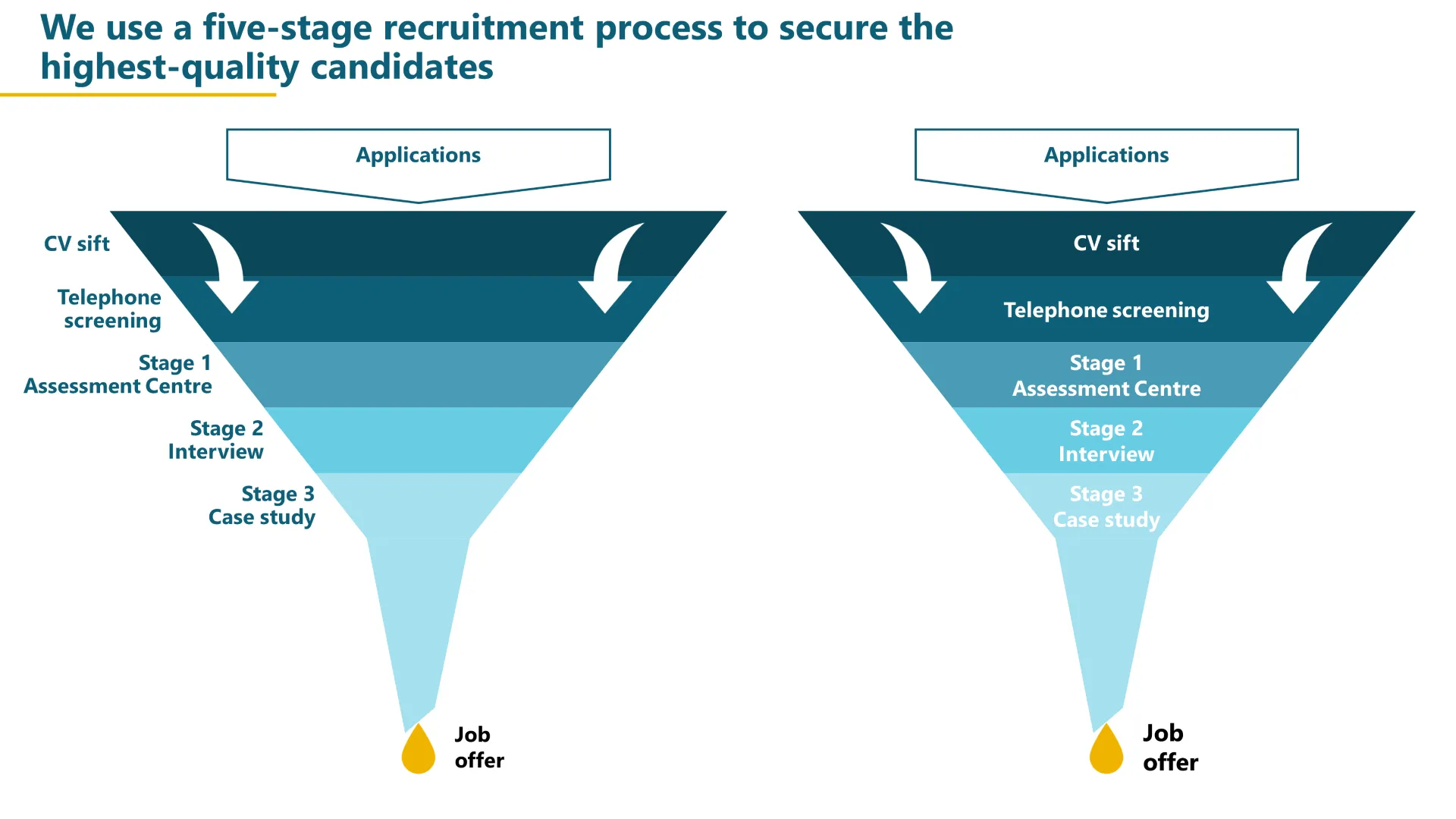 An example of a funnel diagram, and an alternative option with labels inside the diagram layers. This uses recruitment as an example.