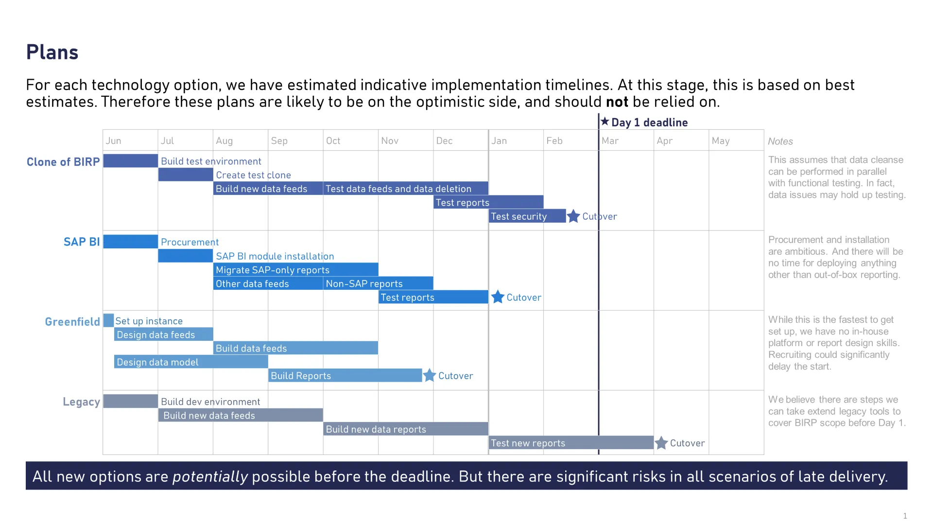 An example slide with a plan and some commentary, but the slide title is just 'plan'