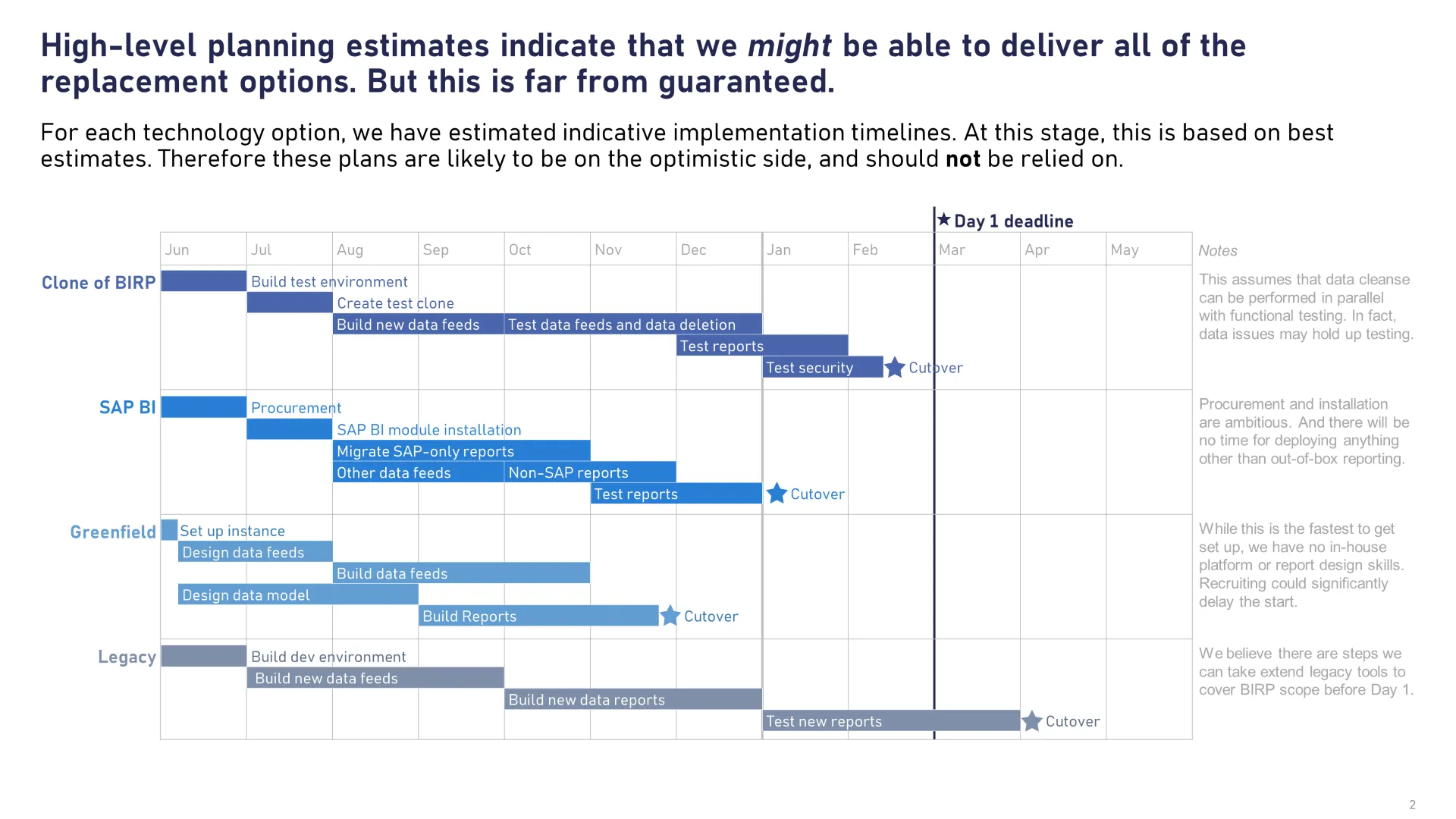 A slightly reworked slide with a much better slide title: High-level planning estimates indicate that we might be able to deliver all of the replacement options. But this is far from guaranteed.