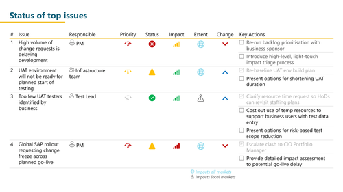 Example slide showing a table of programme issues using various icons in the table