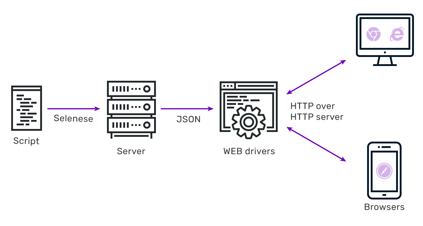 Selenium functional testing architecture