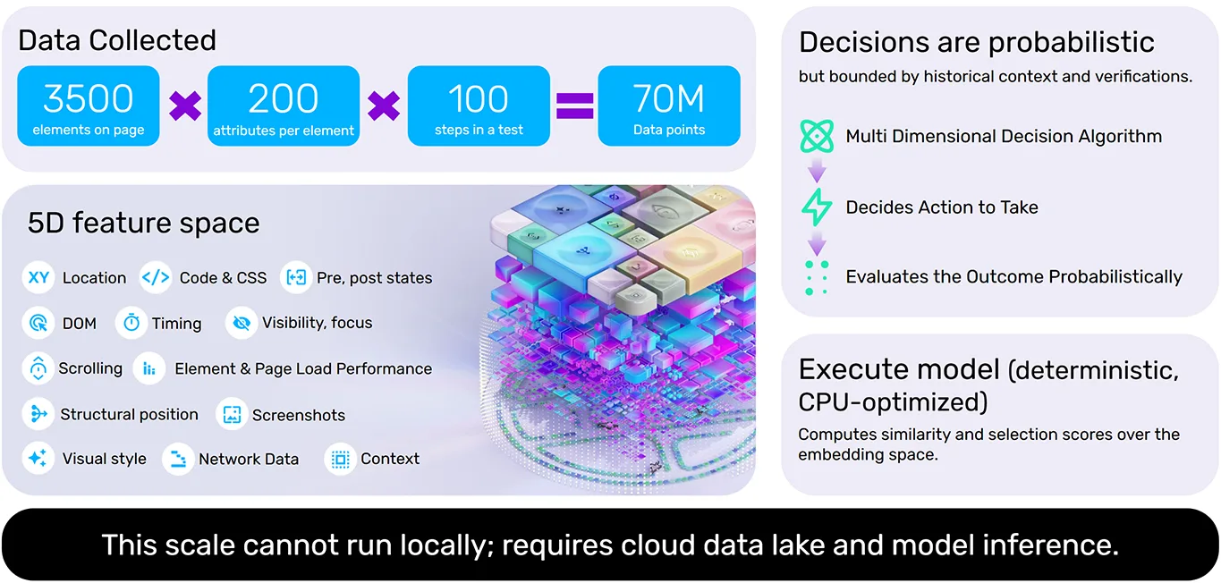 Functionize Proprietary Embedding Architecture: massive data collection, layered architecture, 5D feature space, CPU optimized models