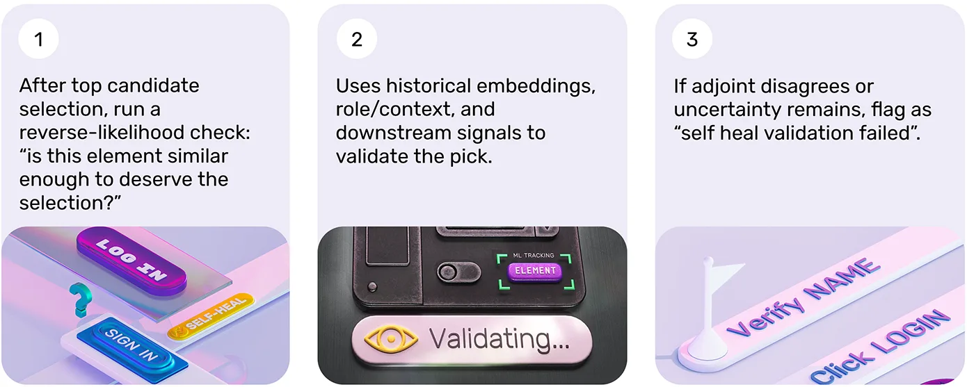 Adjoint Model (Reverse Correlation Check)