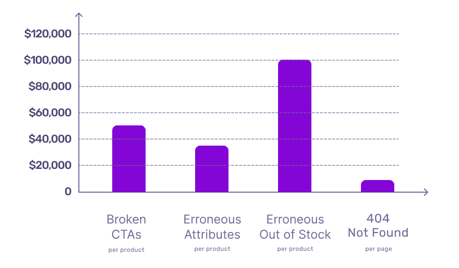 Bar chart: Total $ Annual Loss of broken elements for eCommerce websites