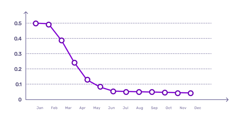 Chart: Broken Check-Out Button per Product