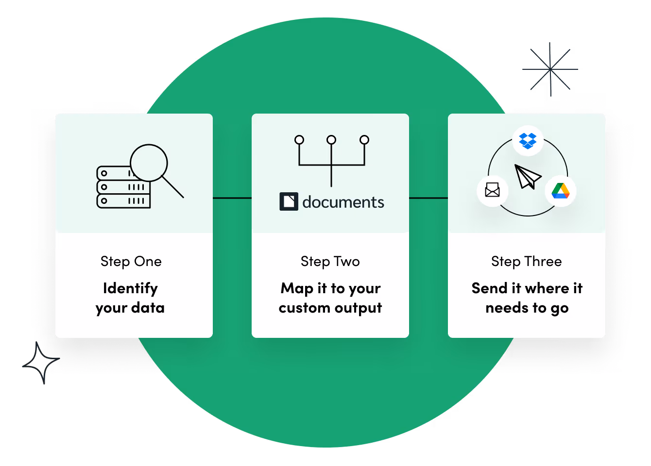 Three-step Formstack workflow graphic showing data identification, custom output, and distribution.
