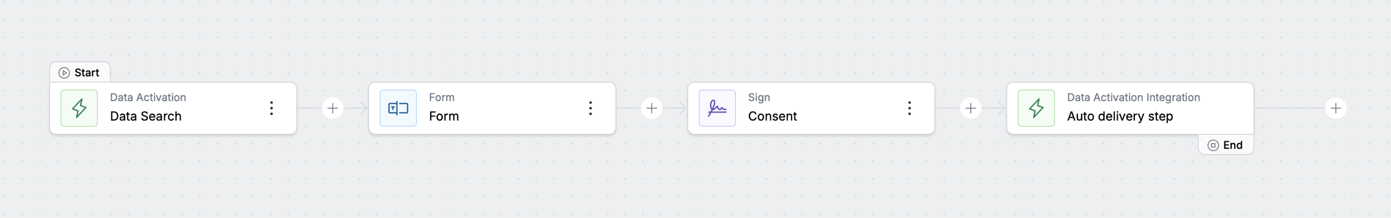 Formstack workflow showing steps: Data Search, Form completion, Consent signing, and Auto delivery integration in a streamlined process.