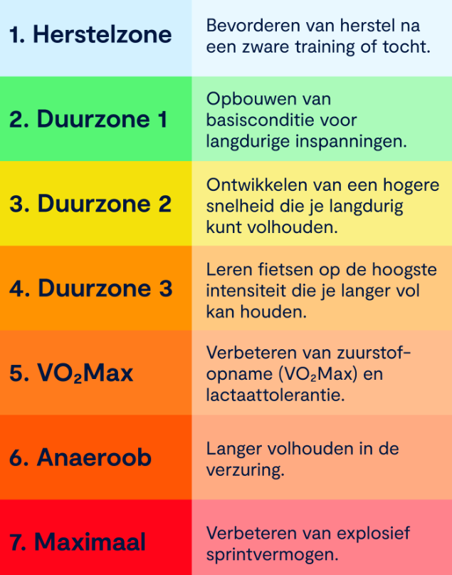 fietstraining zones