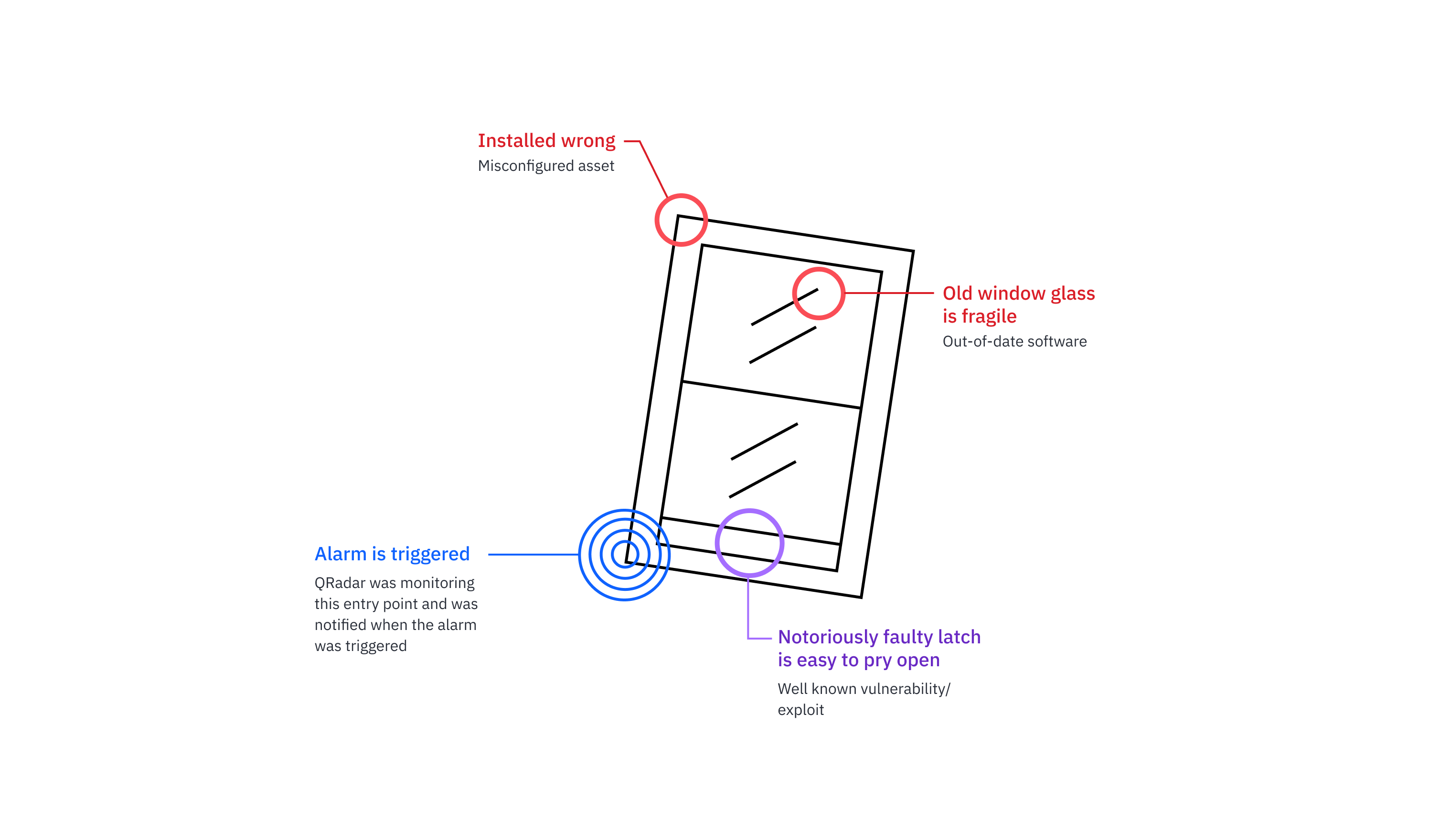 Illustration of the window analogy