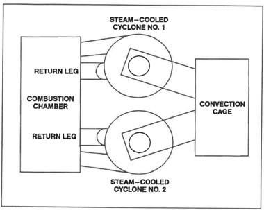 Figure 1 Diagram from the Foster Wheeler Bay Shore Power Project Operator Training Manual showing the top view of the CFB boiler.