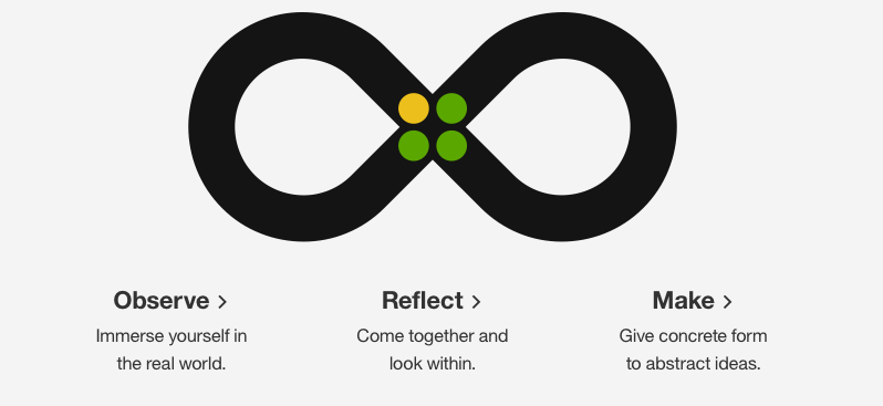 The Loop in Enterprise Design Thinking by IBM. The Loop consists of 3 phases: Observe, Reflect, and Make.