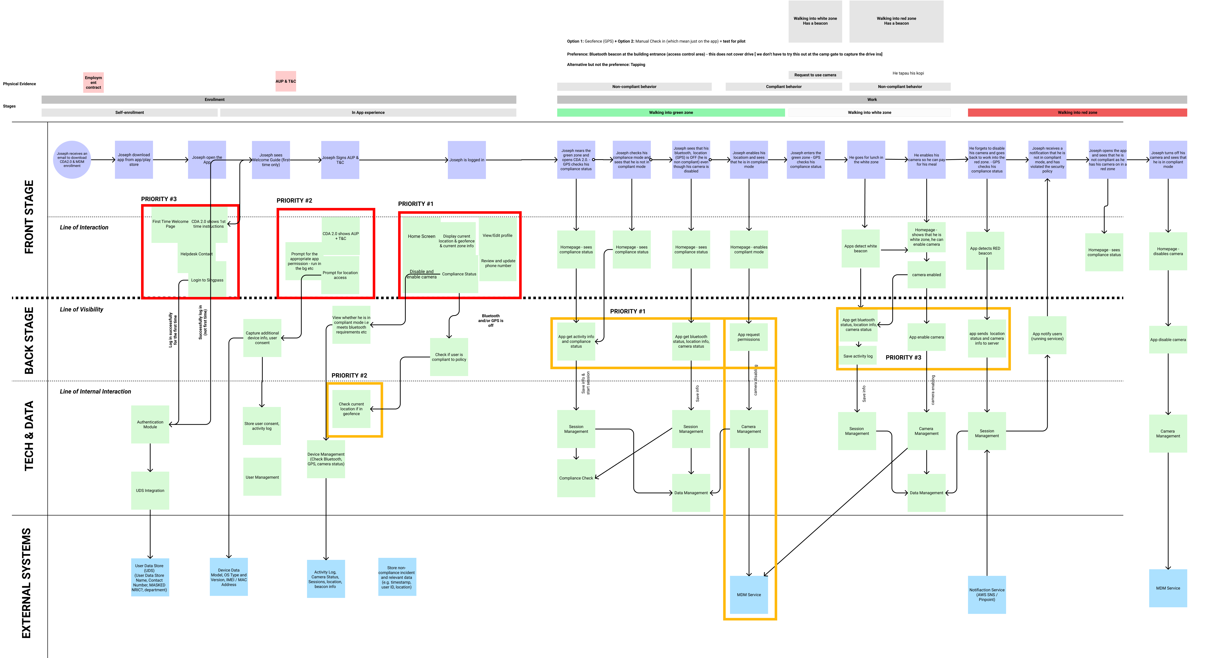 Service blueprint done during discovery workshop