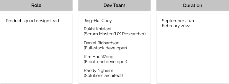 Table showing the roles involved in the project. I was the design lead for the product squad. I was involved from September 2021 to February 2022