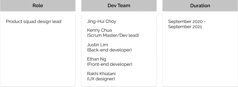 Table showing the roles involved in the project. I was the design lead for the product squad. I was involved September 2020 to September 2021