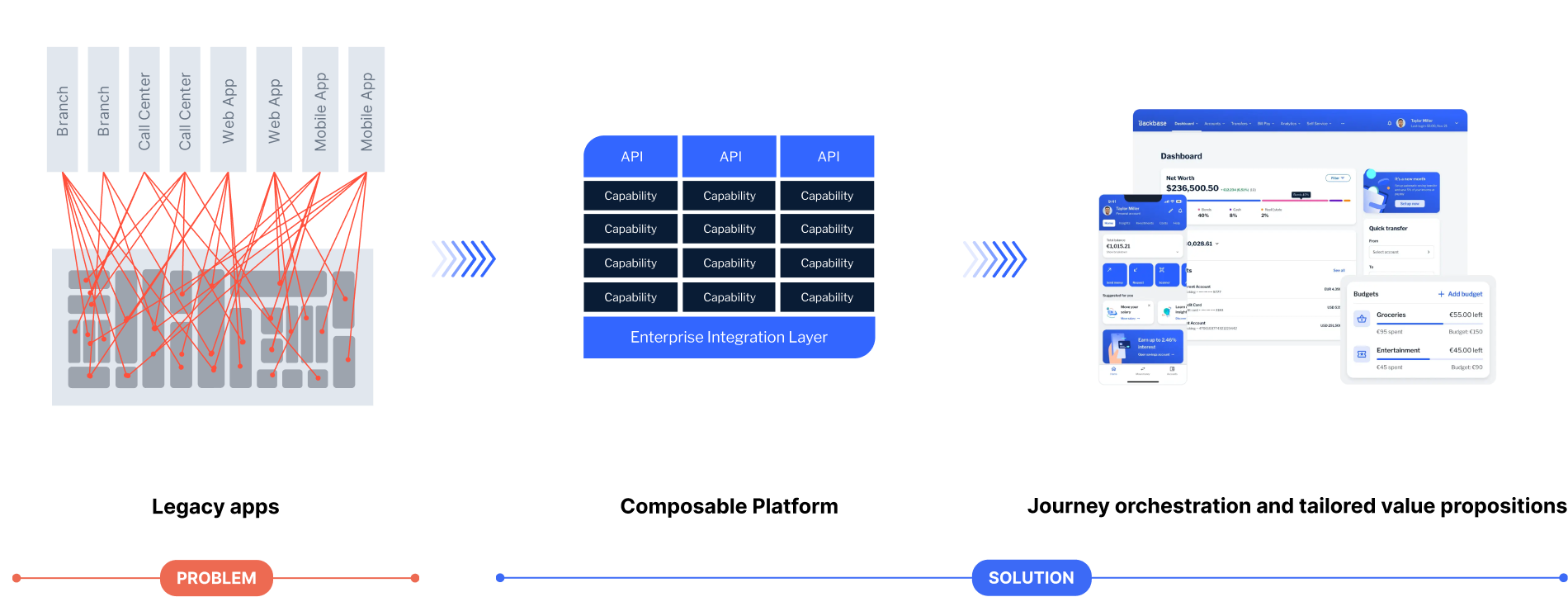 This is a framework showing the Backbase solution space. Backbase replaces legacy apps with a composable platform and journey orchestration with tailor propositions.