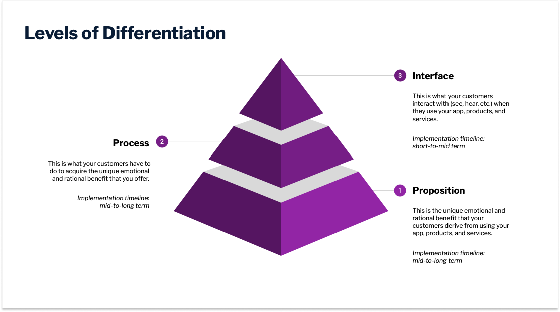 Workshop slide defining differentiation as having 3 tiers: proposition, process, and interface.