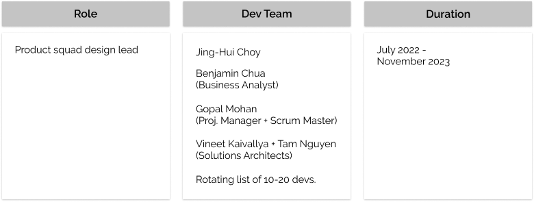 Table showing the roles involved in the project. I was the design lead for the product squad. I was involved from July 2022 to November 2023.