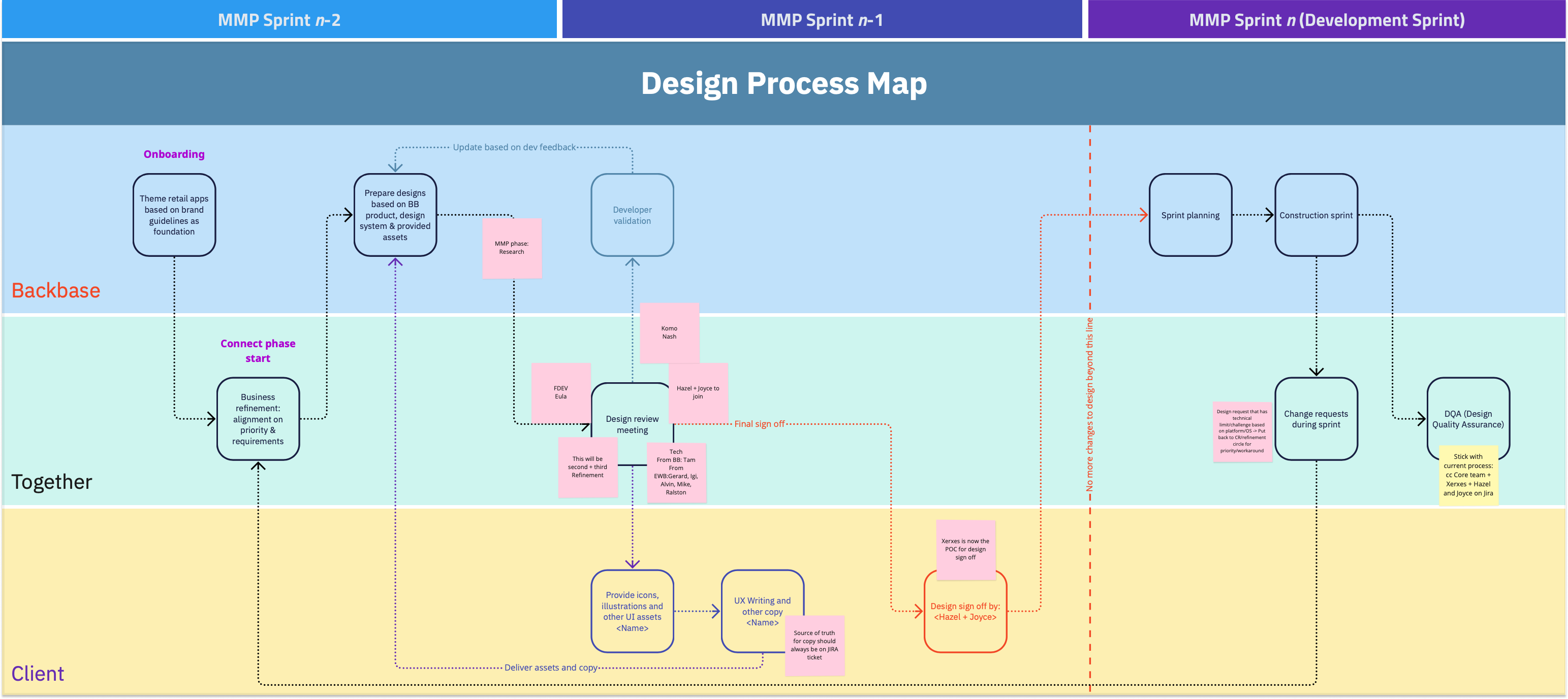 Design process map showing two-sprint design-test cadence to accomodate for evaluative research.