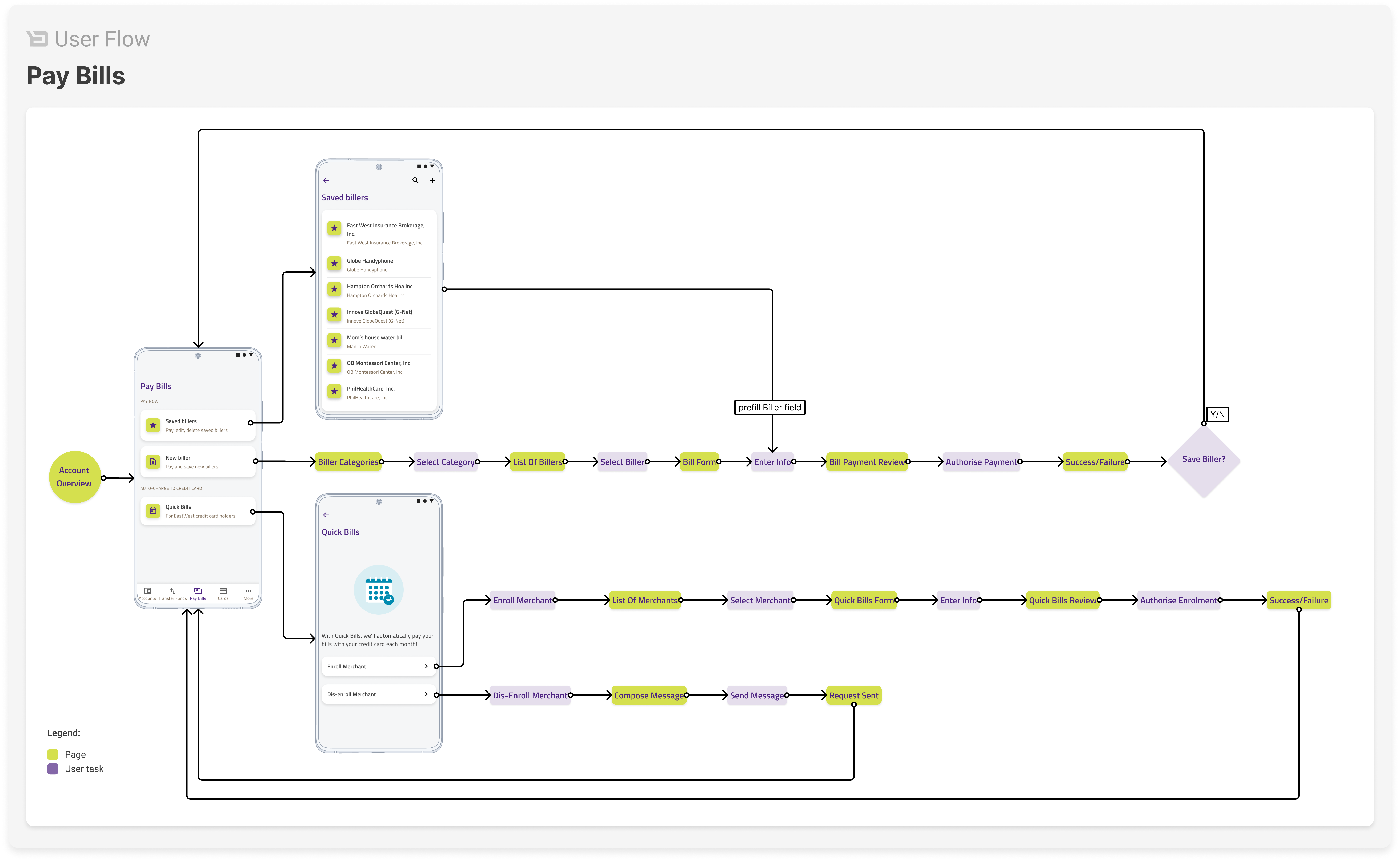 User flow diagram for Pay Bills journey showing 3 main flows: paying a saved biller, paying a new biller, and enrollment for the Quick Bills feature.