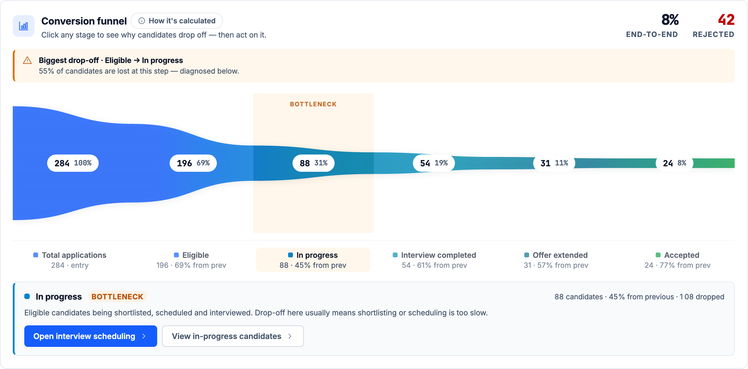 Conversion funnel showing applicants at each stage, with the biggest drop-off highlighted as a bottleneck