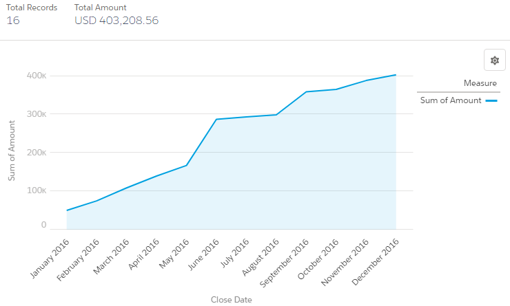 SimplySfdc.com: Salesforce Report: Bar Chart with Cumulative Line Chart