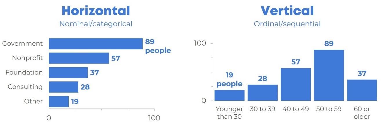 When to Use Horizontal Bar Charts vs. Vertical Column Charts | Depict Data  Studio