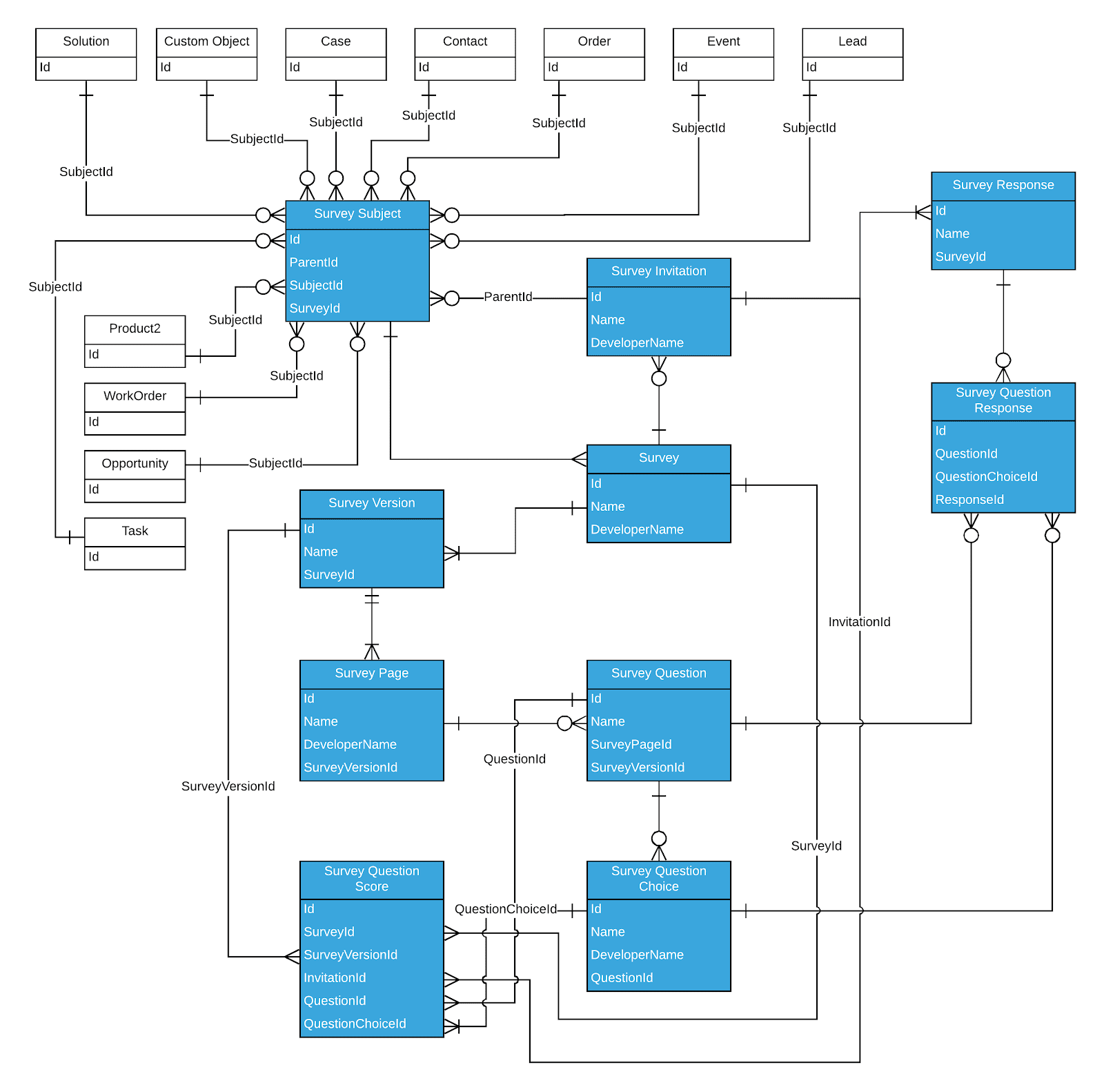 Salesforce Surveys Object Model | SOAP API Developer Guide | Salesforce  Developers