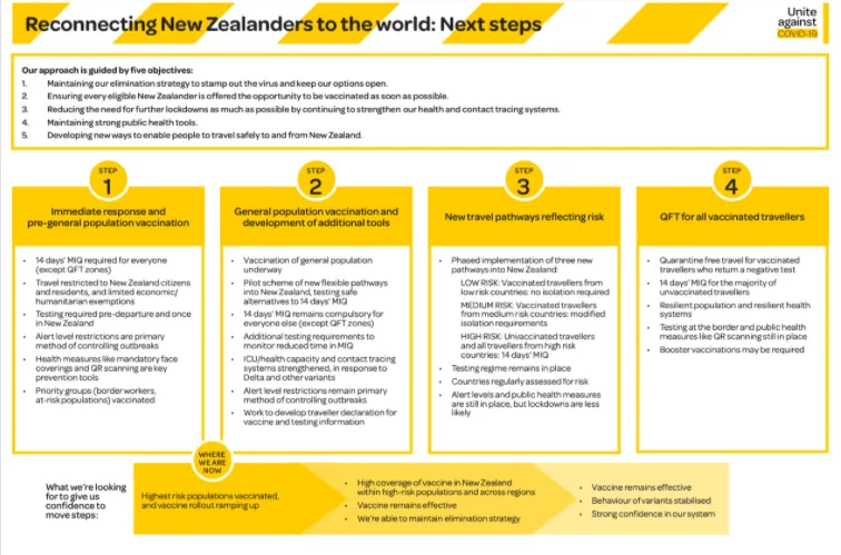 Re opening of border: Next Steps from NZ Government