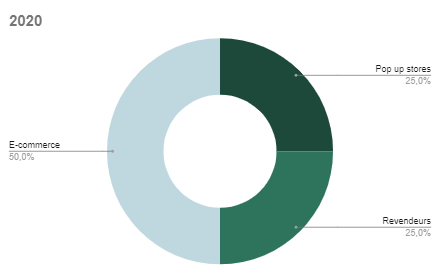 Evolution of the distribution of sales between distribution channels 2020