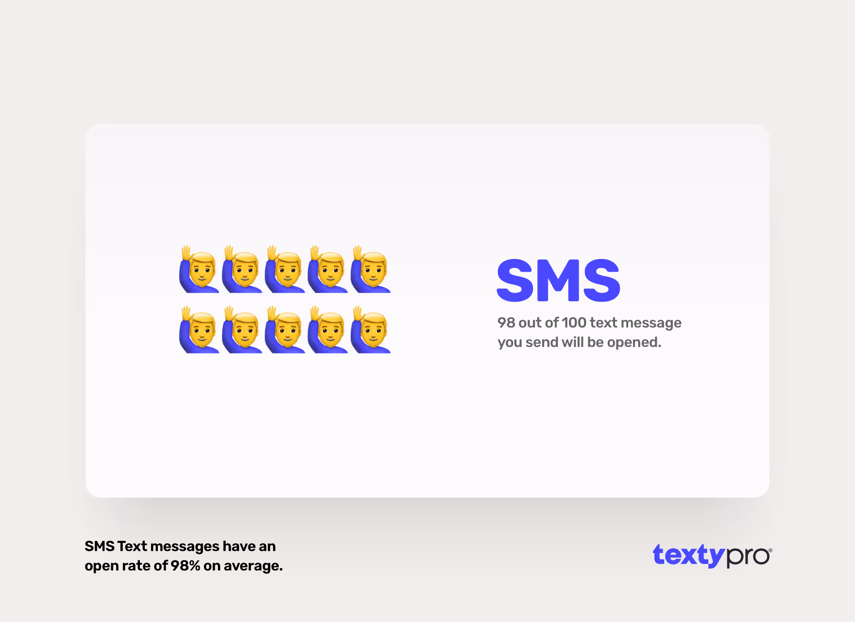 SMS has an open rate of 98% compared to 20% for emails.