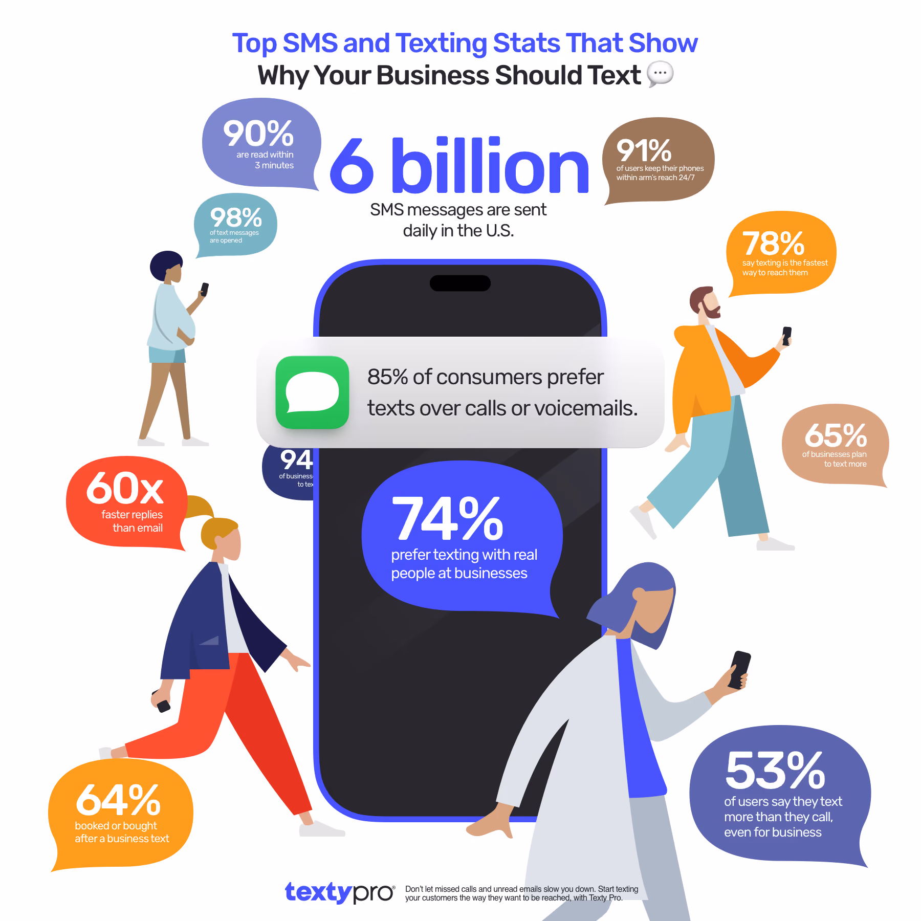 SMS text messaging stats