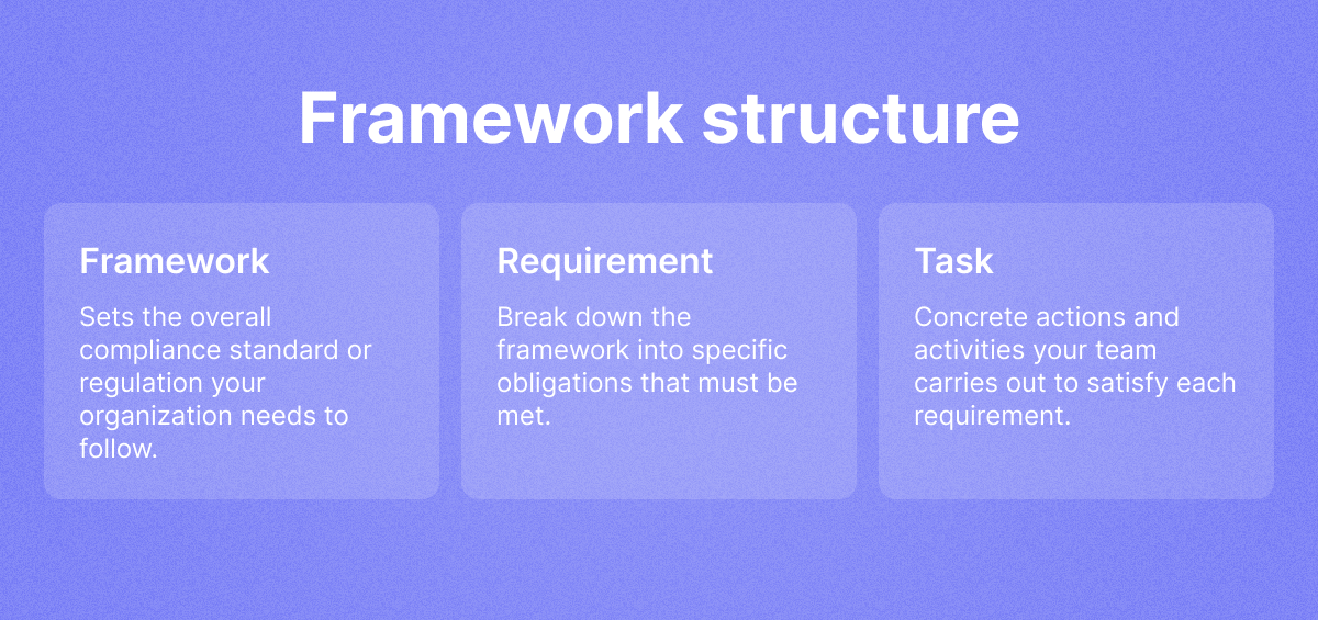 How frameworks are broken down to requirements and tasks.