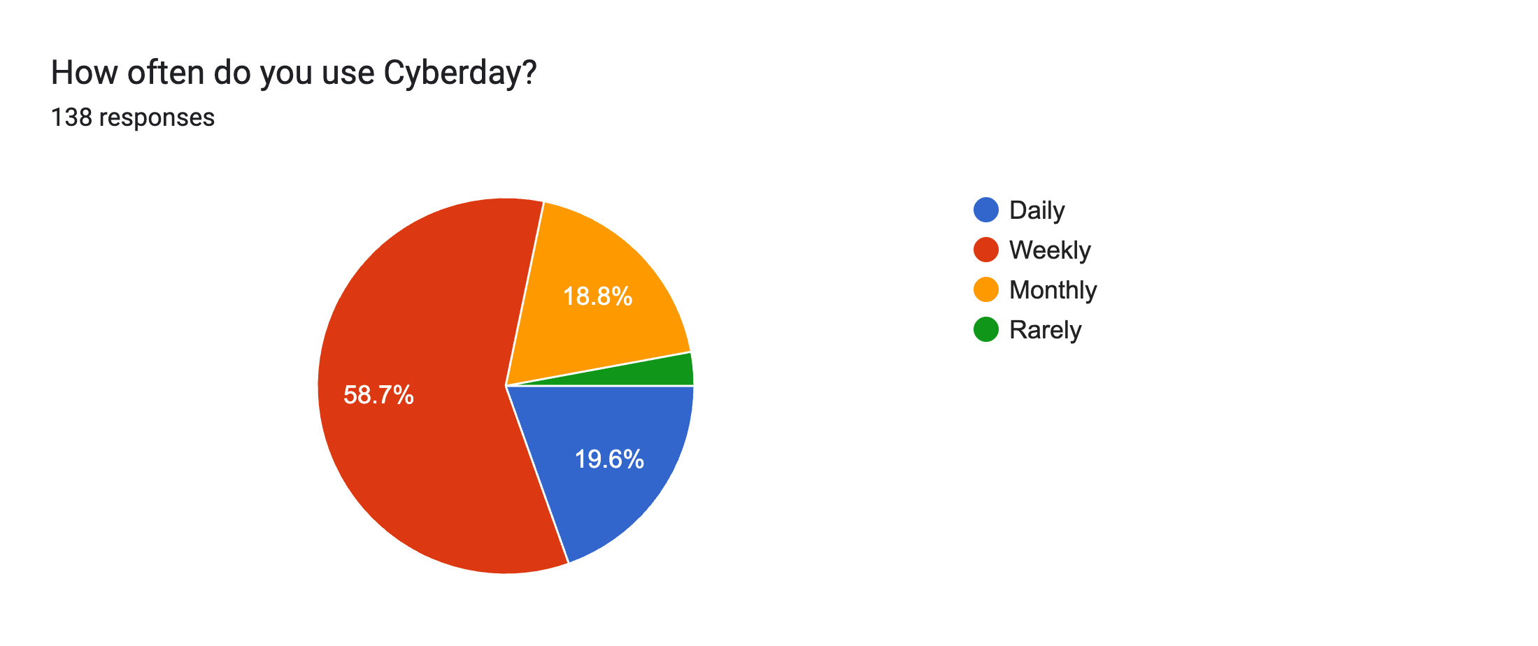 Forms response chart. Question title: How often do you use Cyberday?. Number of responses: 138 responses.