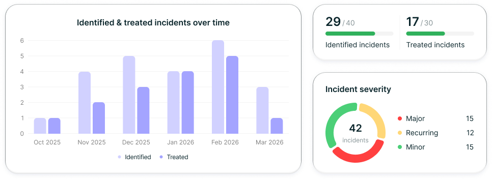Monitor incident response