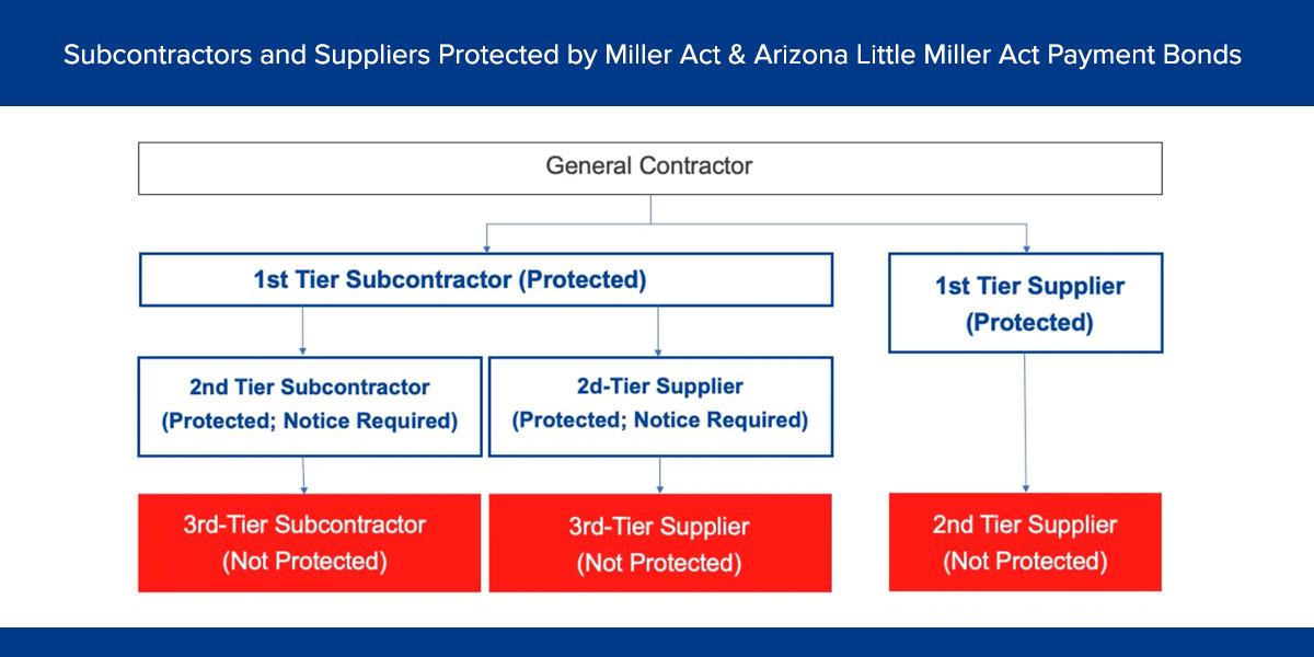 Arizona Little Miller Act Payment Bonds