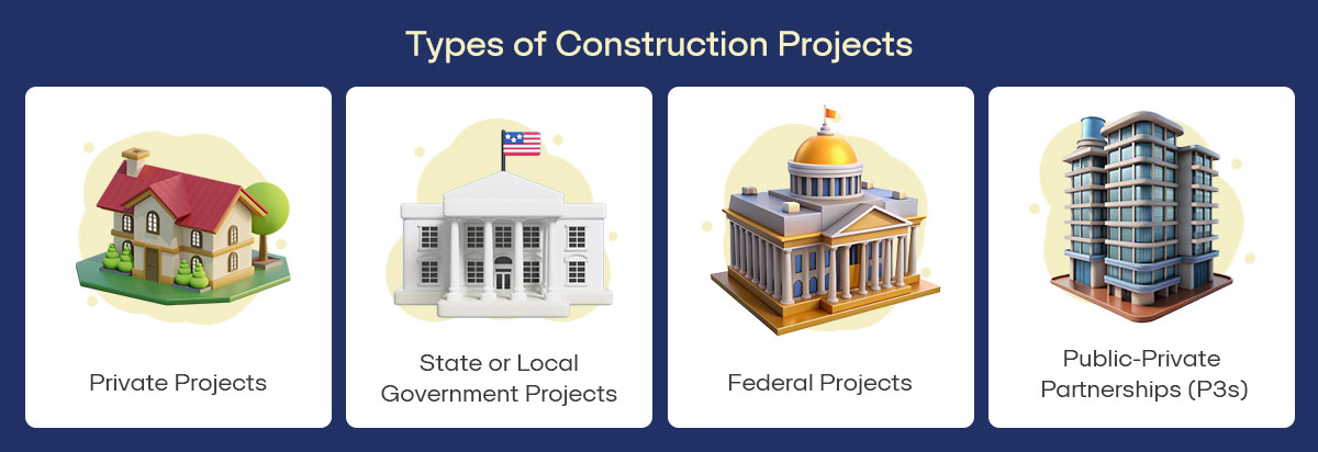 Graphic – Types of Construction Projects – mention below points 