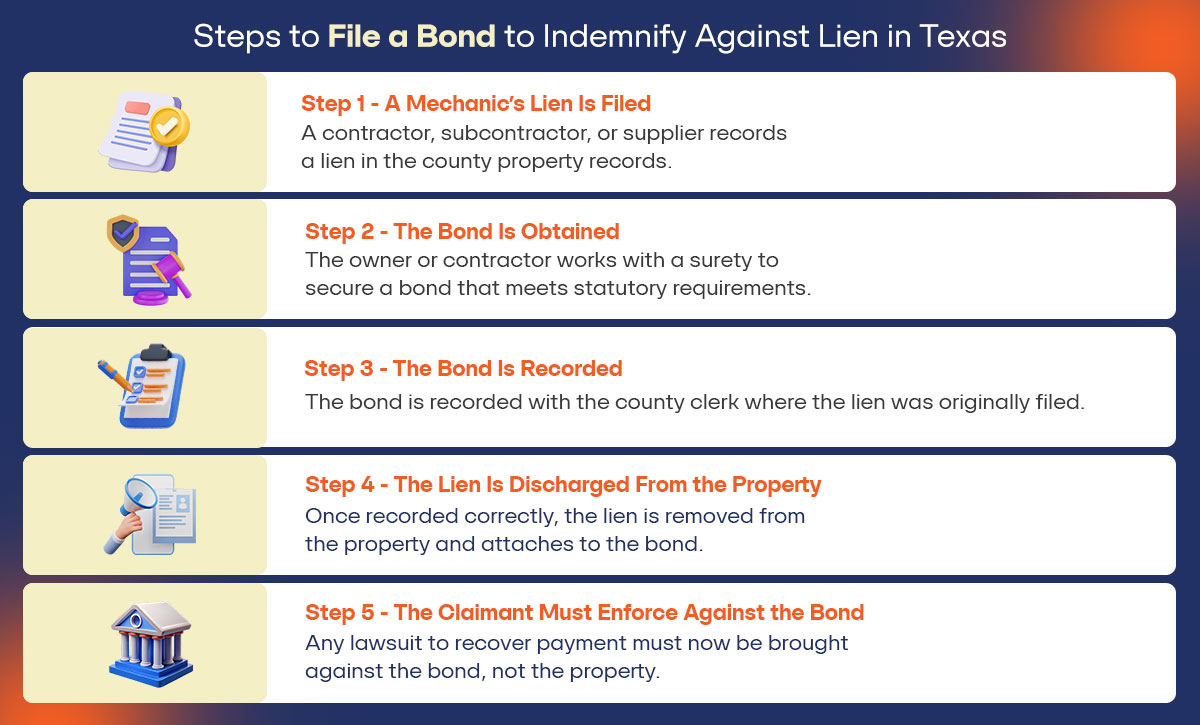 Graphic – Steps to File a Bond to Indemnify Against Lien in Texas – Mention Below Steps 
