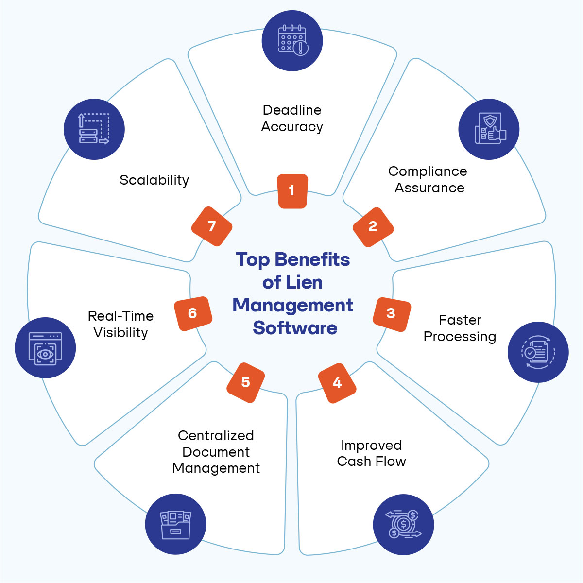 Graphic Suggestion - Title: “Top Benefits of Lien Management Software” Use icons for each benefit  