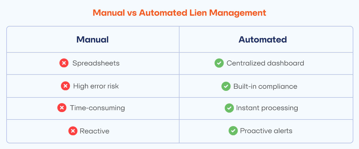 Graphic Suggestion - Title: “Manual vs Automated Lien Management” Split-screen comparison: 